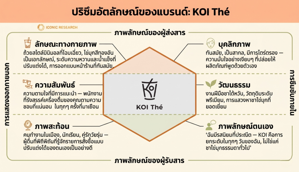 Brand Identity Prism ของ KOI Thé (Brand Identity Prism: KOI Thé)