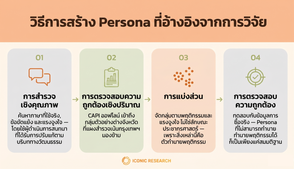 วิธีสร้าง customer persona สำหรับตลาดไทย (Building Customer Personas in Thailand)