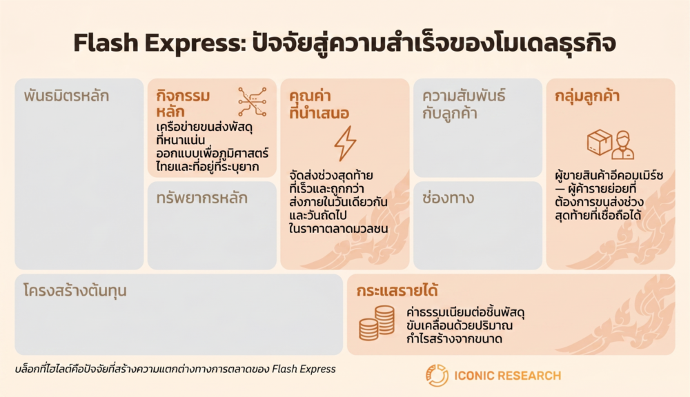 โมเดลธุรกิจของ Flash Express (Flash Express Business Model)