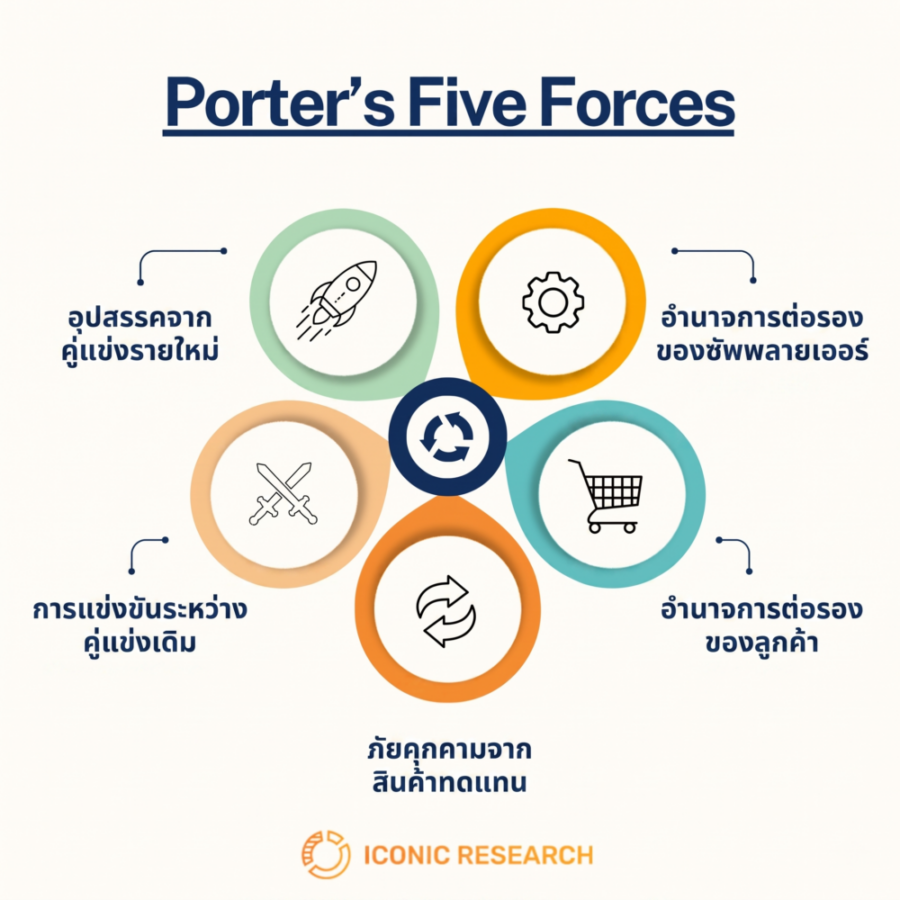 แรงกดดันการแข่งขัน 5 ด้าน (Porter’s Five Forces)