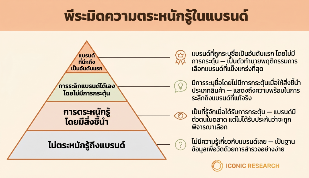 พีระมิดความตระหนักรู้ในแบรนด์ (Brand Awareness Pyramid)