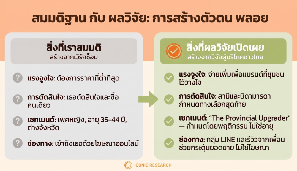Persona จาก assumption vs ข้อมูลวิจัยจริง (Assumption vs Research-Backed Persona)