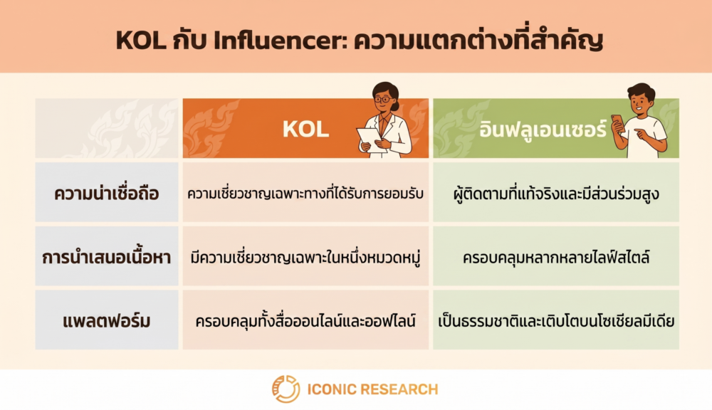 การเปรียบเทียบ KOL และ influencer ในงานวิจัย (Key Opinion Leader vs Influencer)