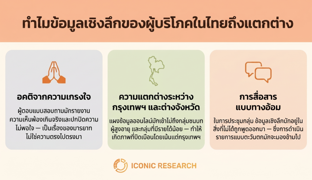 พฤติกรรมผู้บริโภคในตลาดไทย (Consumer behaviour in the Thai market)