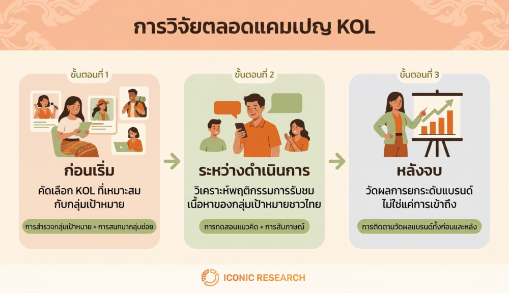 การวัดผลและวิจัย KOL ตลอดแคมเปญ (Research Across the KOL Campaign)