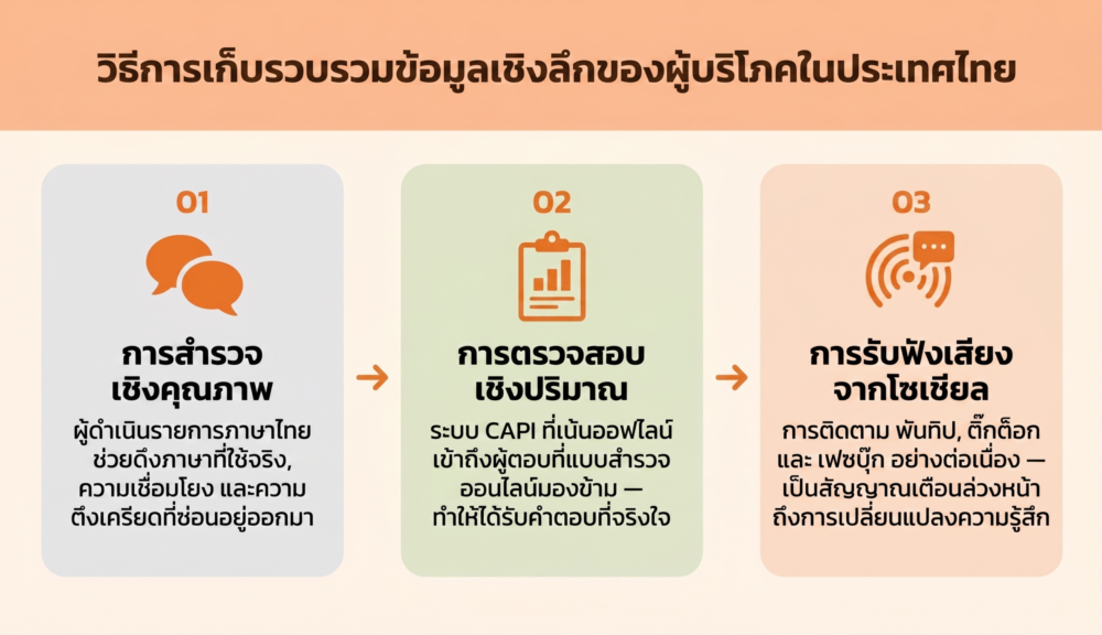 การเก็บ insight ผู้บริโภคไทย (Thai consumer insight collection)