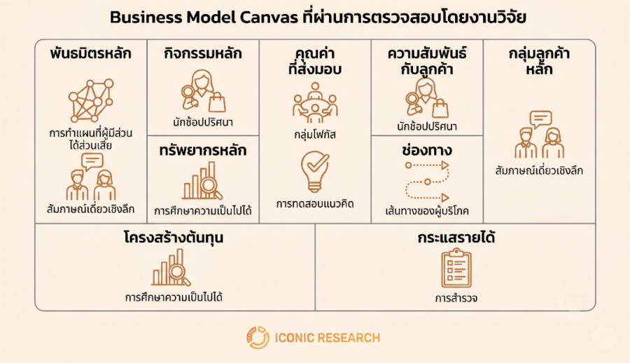 การตรวจสอบ Business Model Canvas ด้วยงานวิจัย (Business Model Canvas Validated by Research)