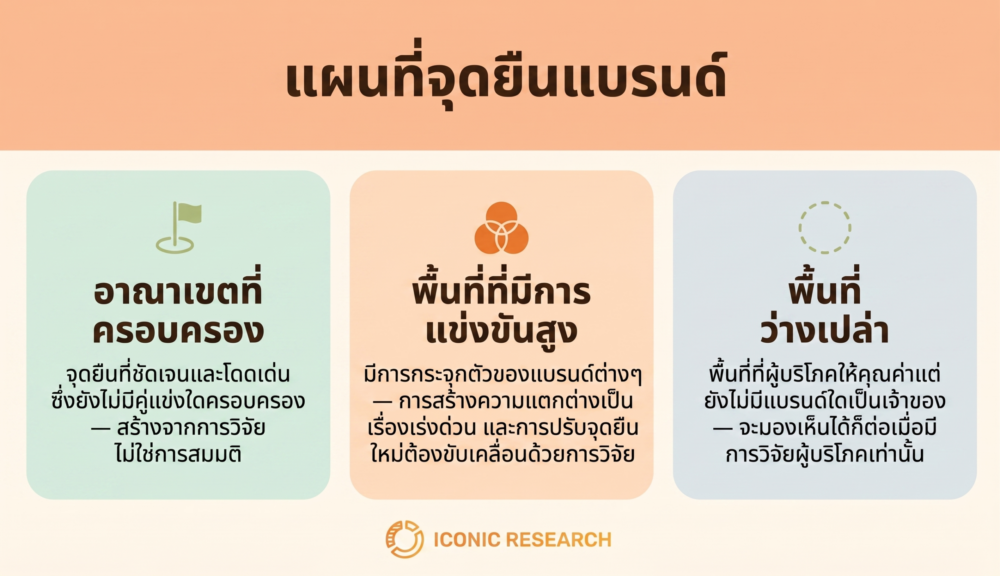 แผนที่จุดยืนของแบรนด์ (Brand Positioning Territory Map)