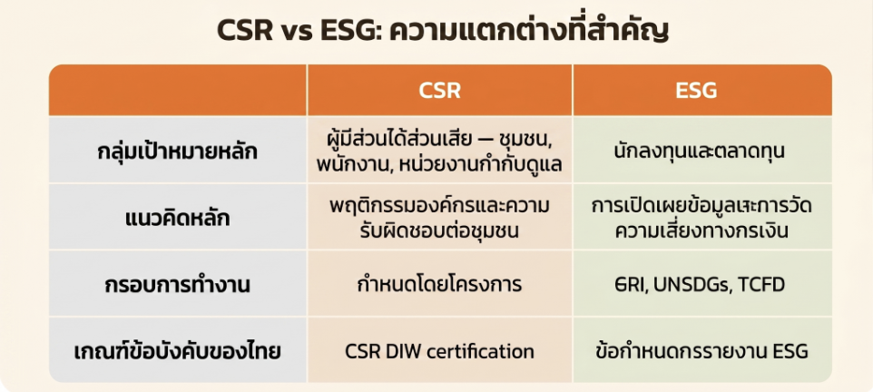 ความแตกต่างของ CSR และ ESG (CSR vs ESG Key Differences)