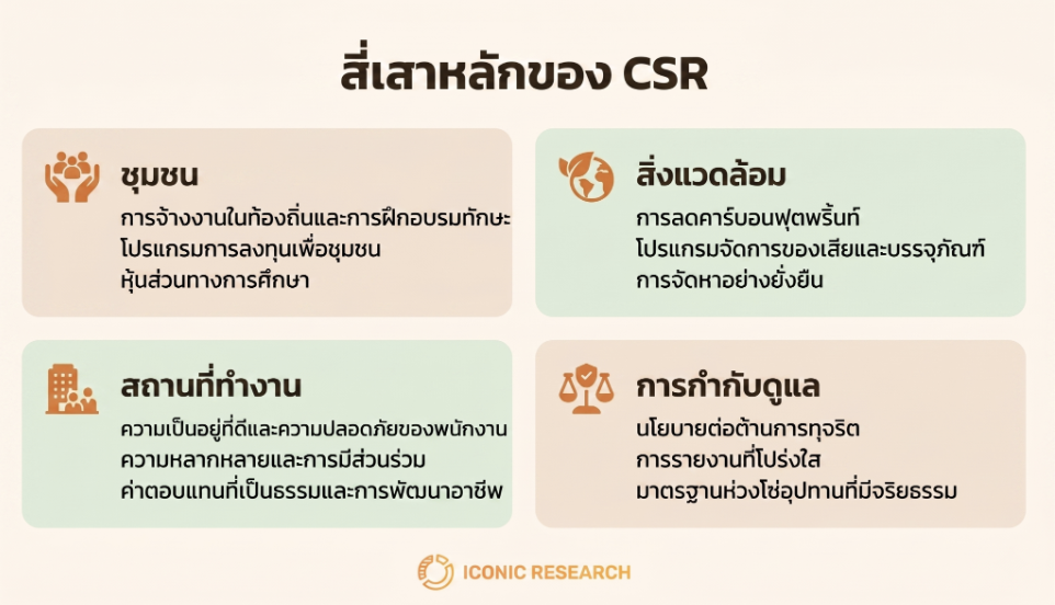 สี่เสาหลักของ CSR (The Four Pillars of CSR)
