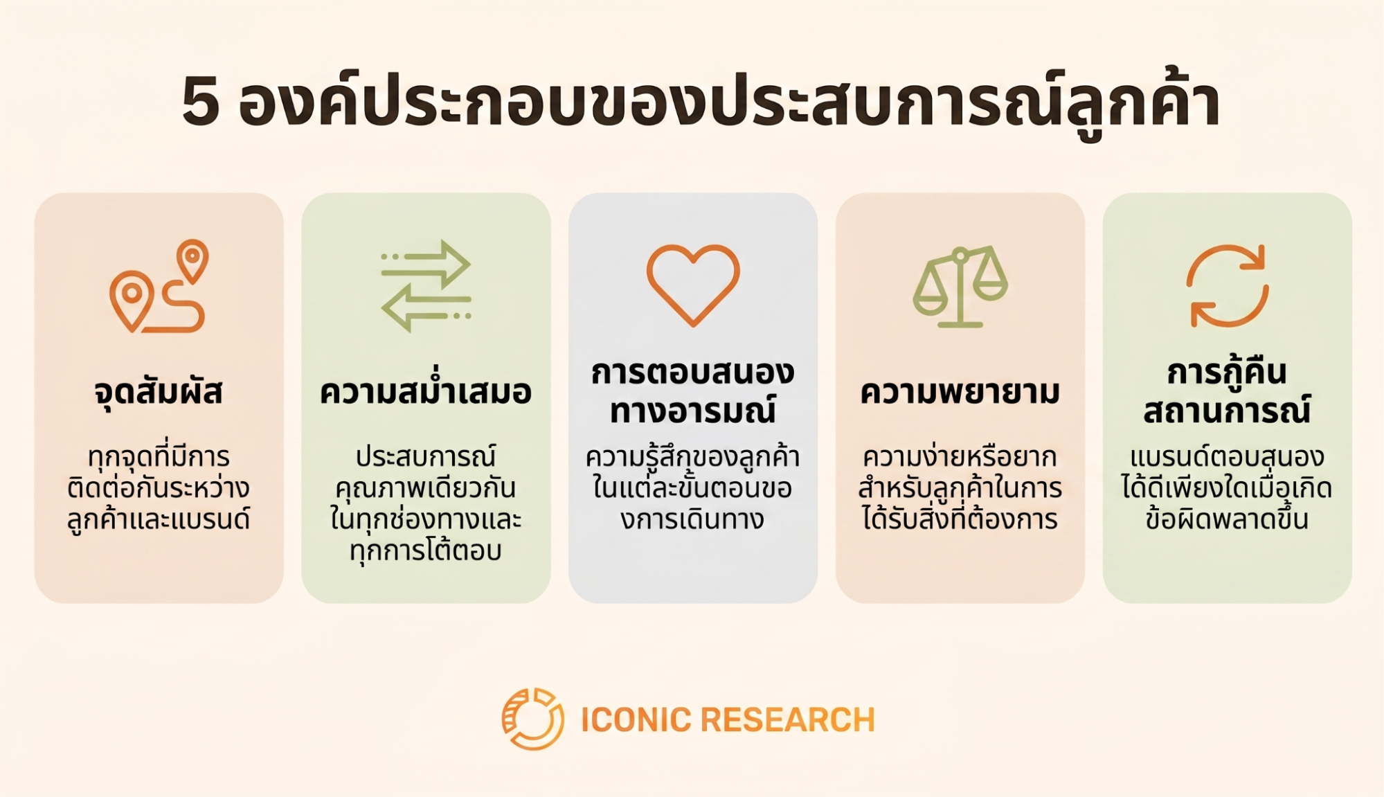 5 องค์ประกอบของประสบการณ์ลูกค้า (The Components of Customer Experience)
