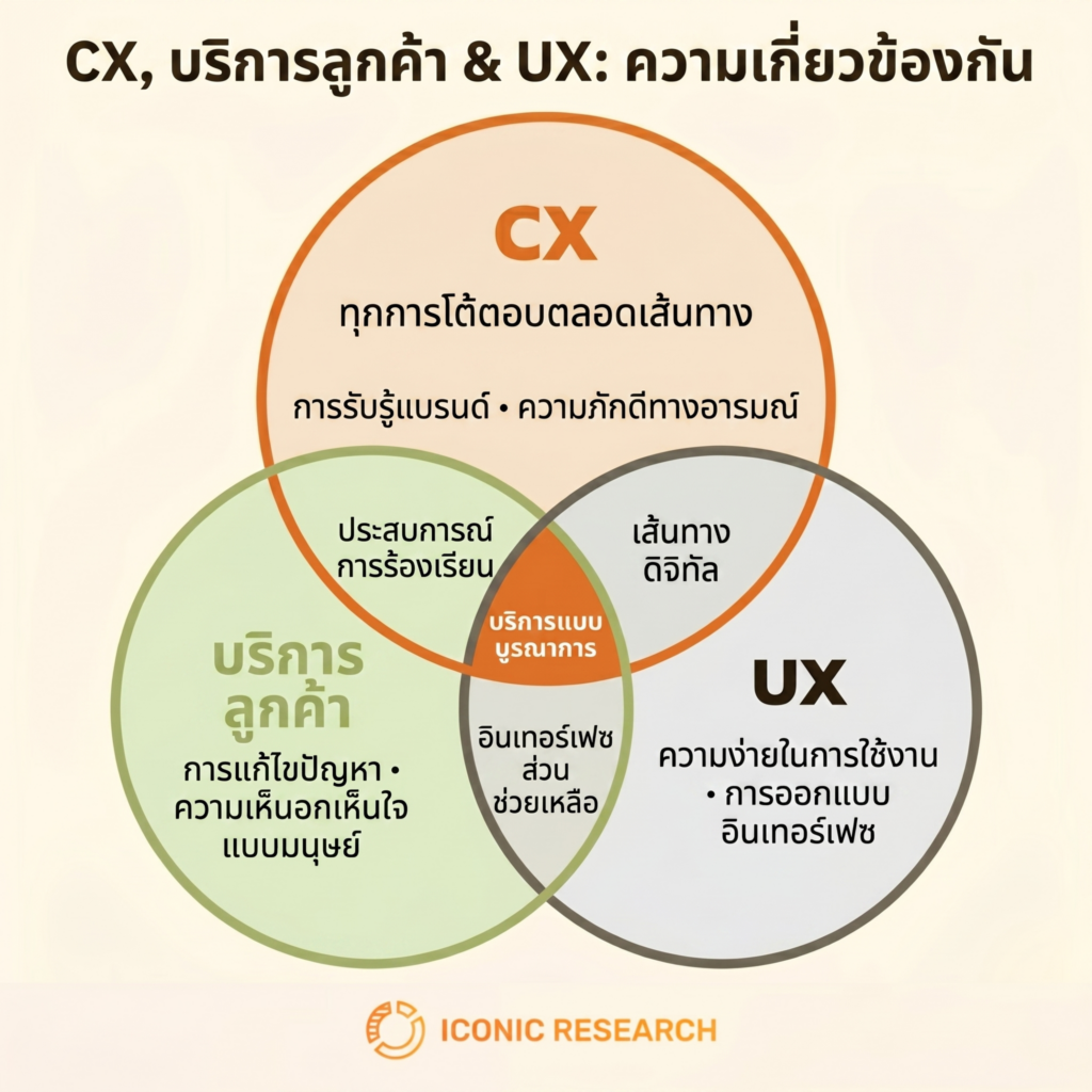 Customer Experience คือ | Iconic Research