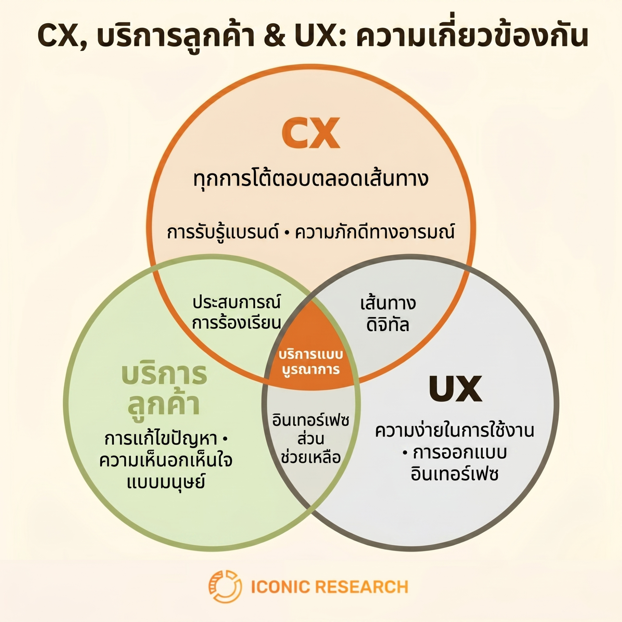 CX, customer service และ UX (CX, Customer Service & UX)