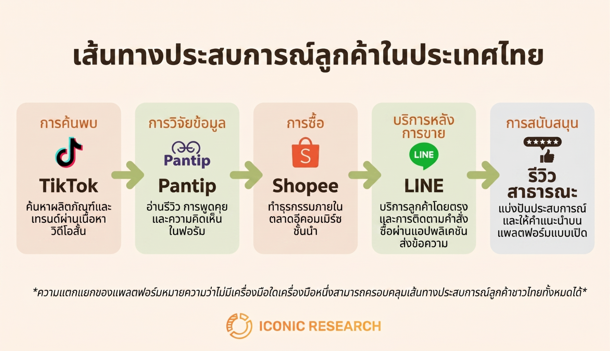 เส้นทางประสบการณ์ลูกค้าในประเทศไทย (The Thai Customer Pathway)