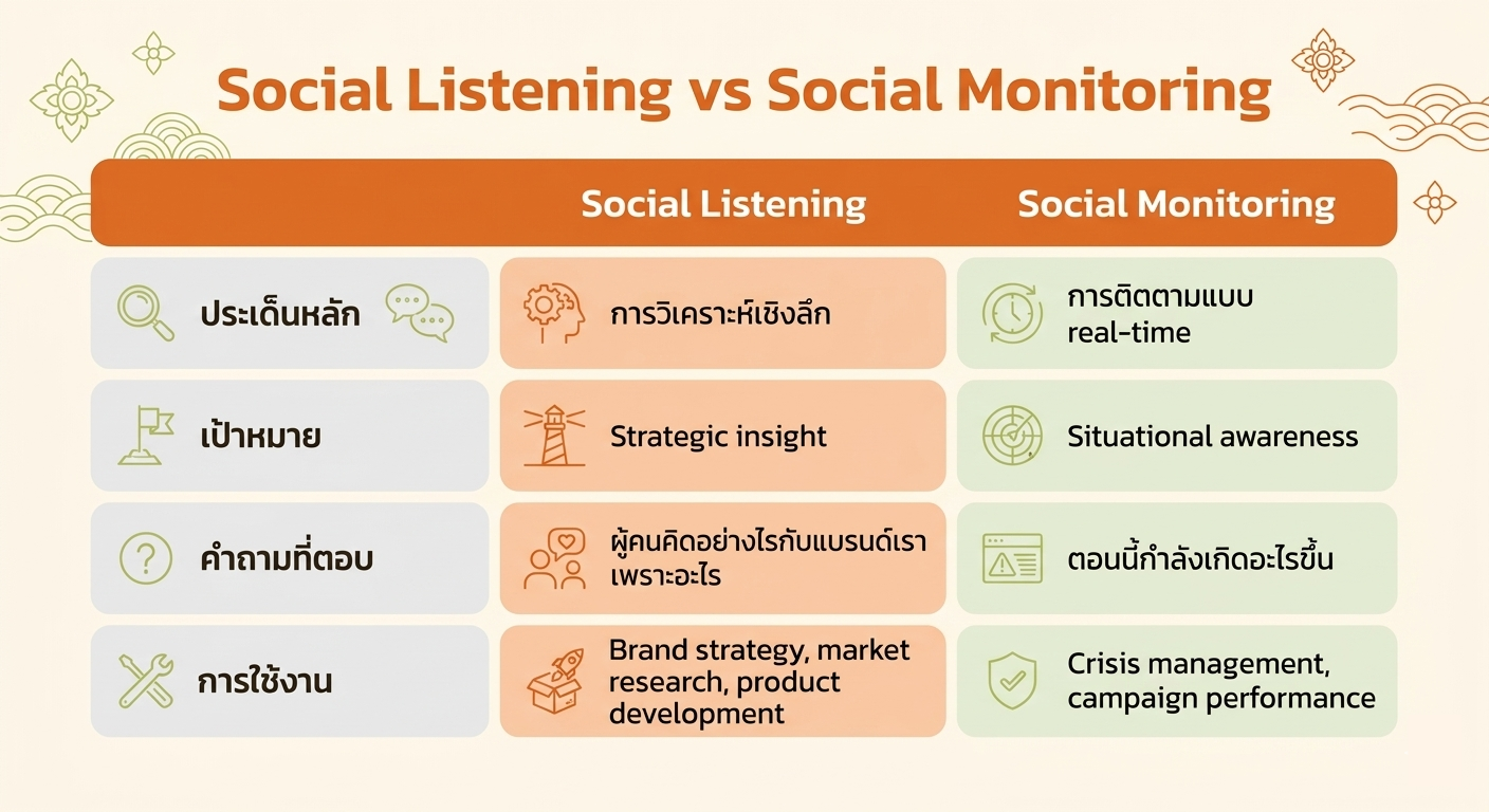 Social Listening vs. Social Monitoring