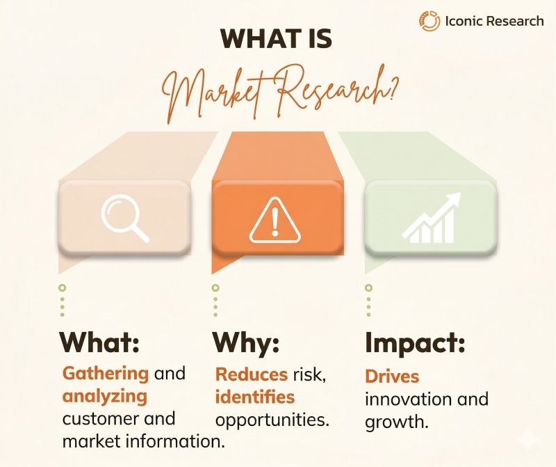 What Is Market Research?