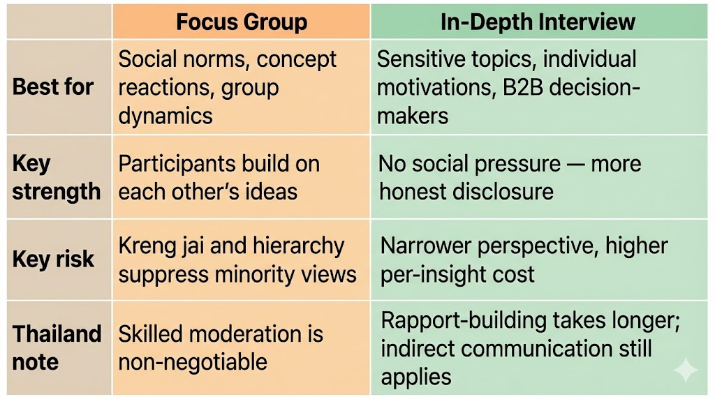 Focus Group vs In-Depth Interview