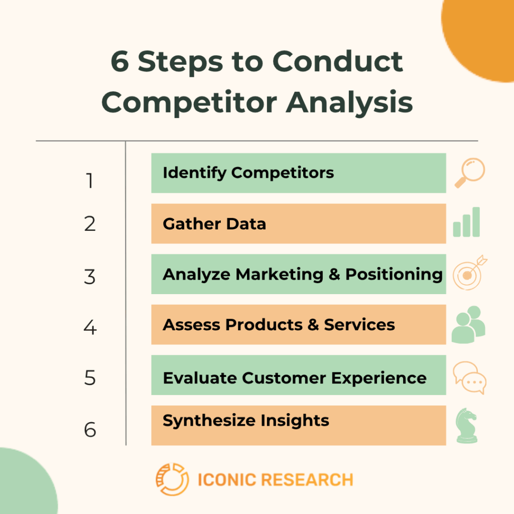 Steps to Conduct a Competitor Analysis
