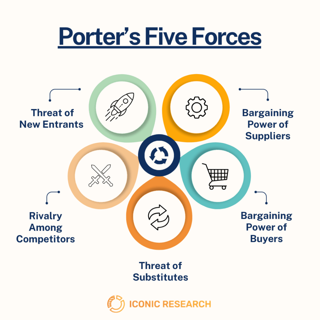 Porter's Five Forces