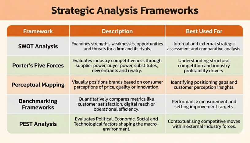 Competitor Analysis Frameworks