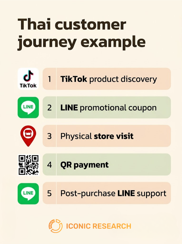The Thai Customer Journey