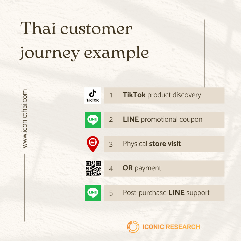 Thai customer journey example