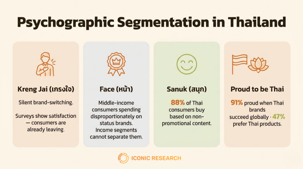 Psychographic Segmentation