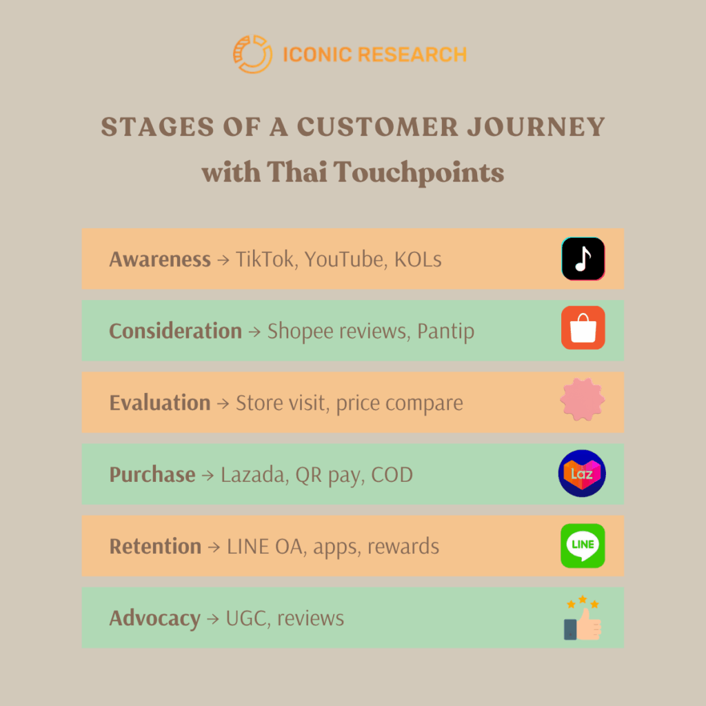 Stages of a Customer Journey
