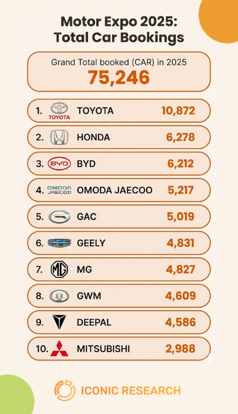 Motor Expo 2025 bookings