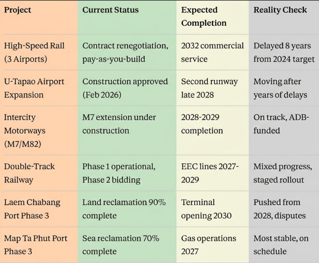 EEC Infrastructure Projects: 2026 Status Update