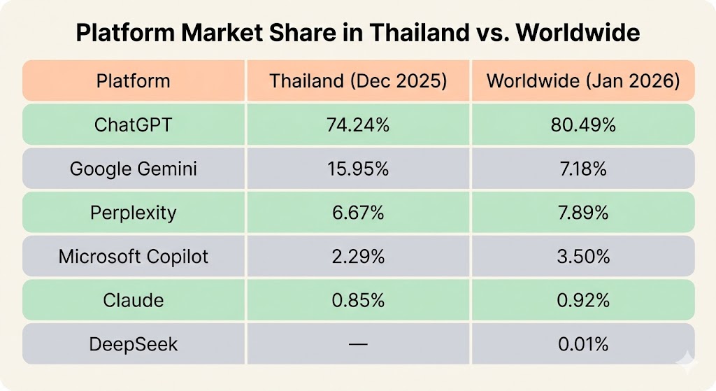 AI chatbot traffic in Thailand