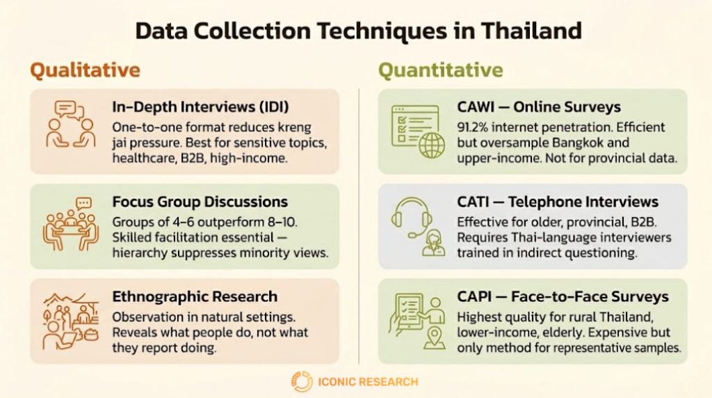 Data Collection Techniques