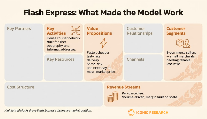 Flash Express Business Model