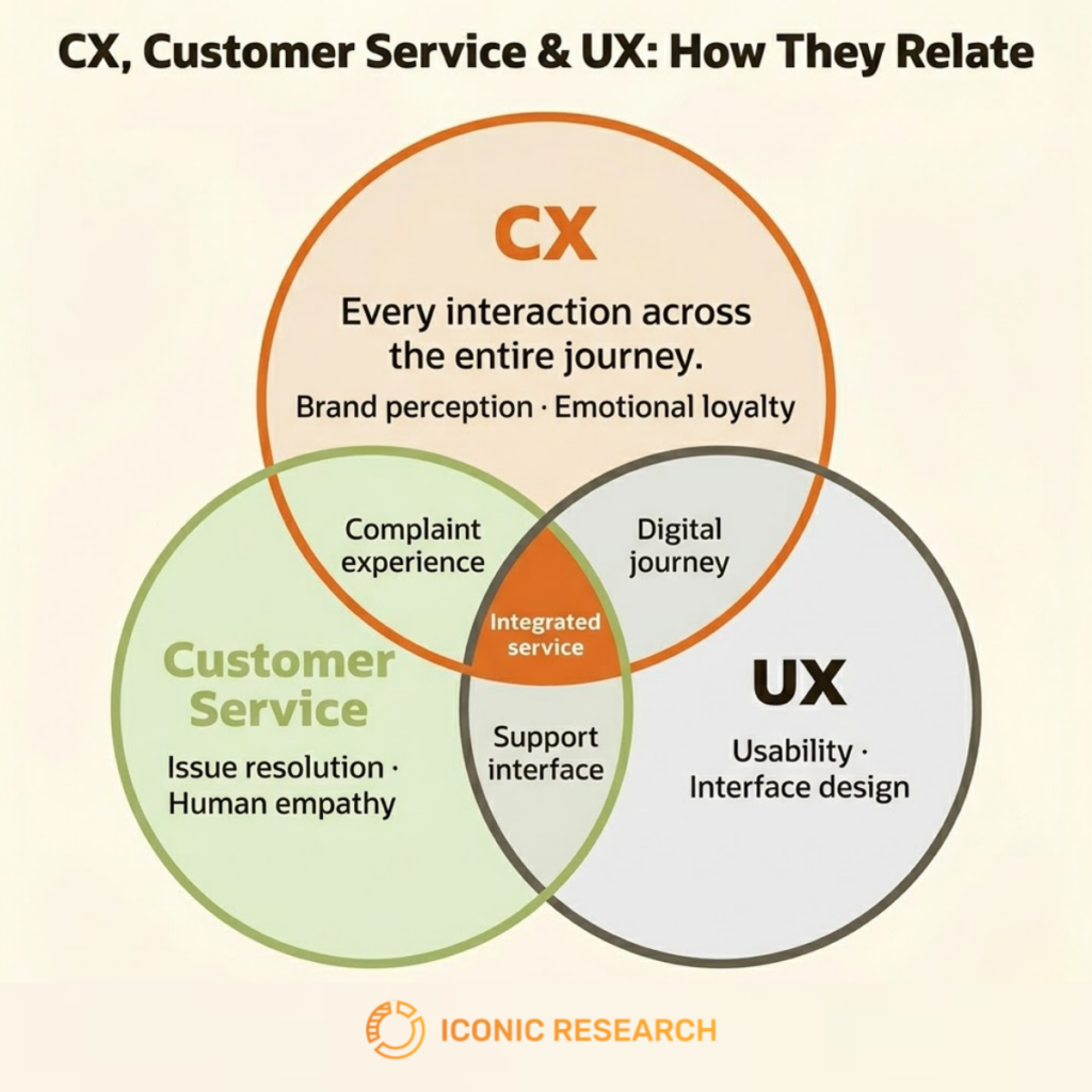 Customer Experience