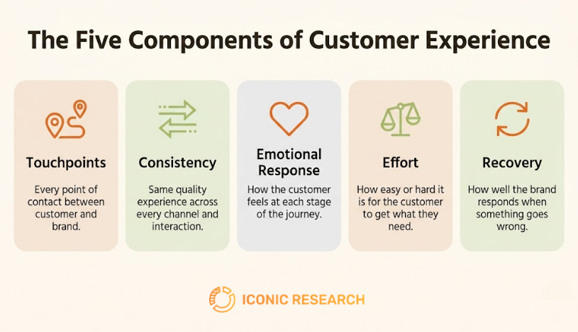 Components of Customer Experience