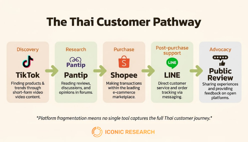 Customer Experience in Thailand