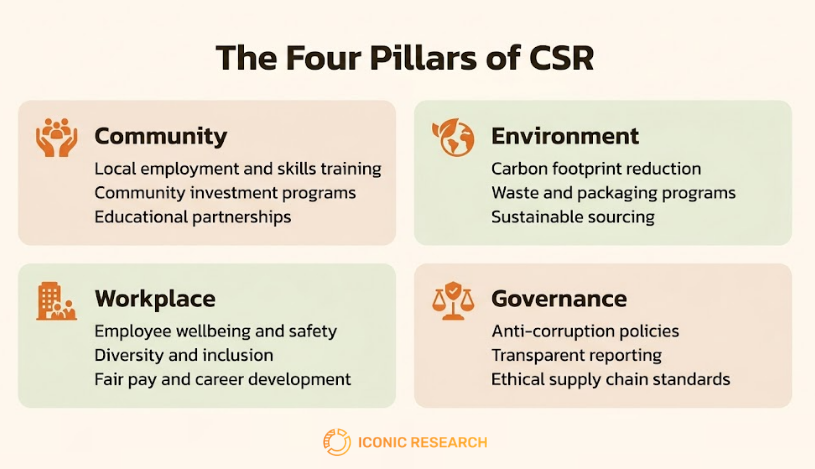 CSR Thailand