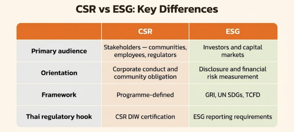 CSR VS ESG