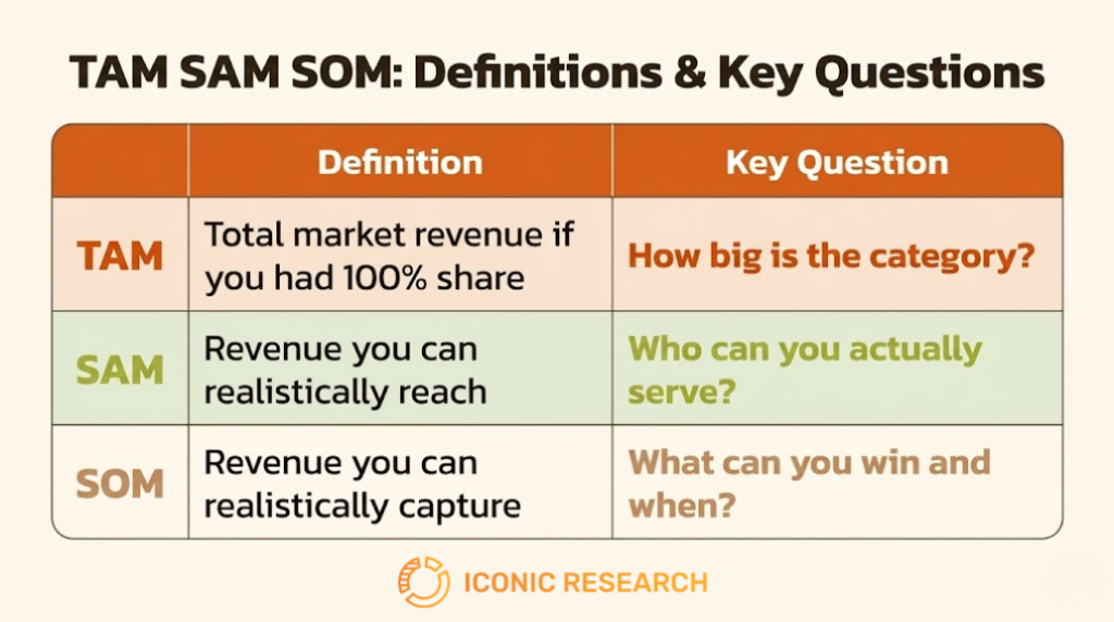 TAM SAM SOM