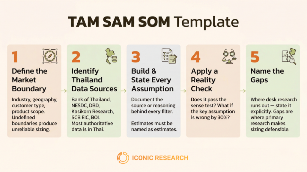 TAM SAM SOM Template