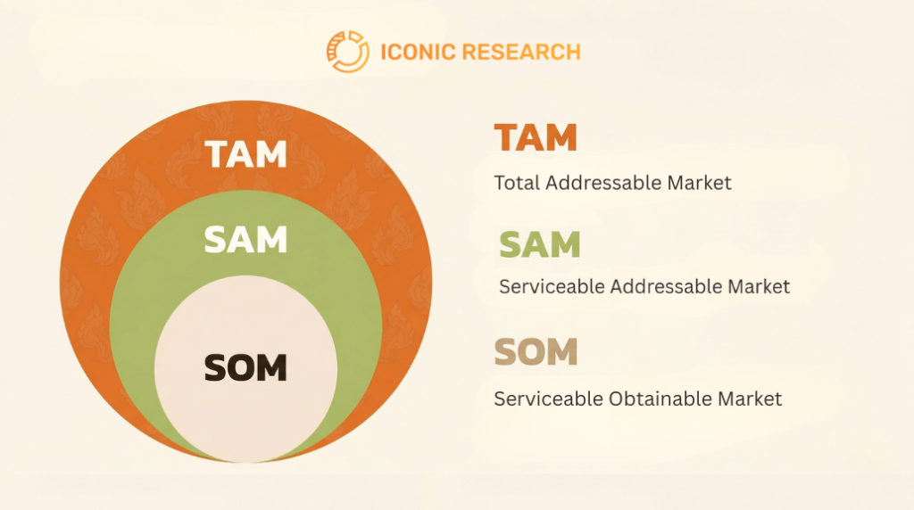 TAM SAM SOM