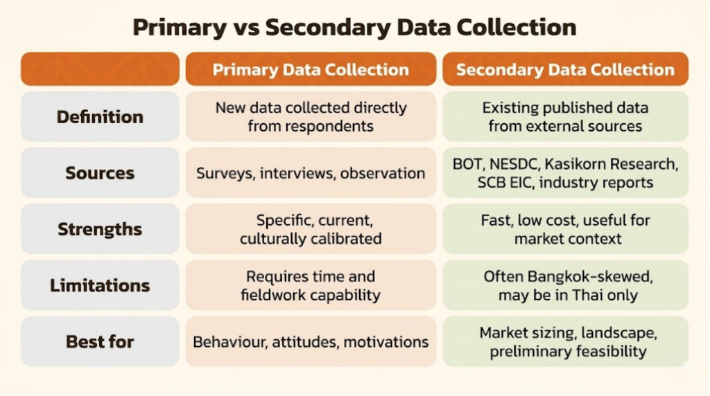 Primary and Secondary Data Collection