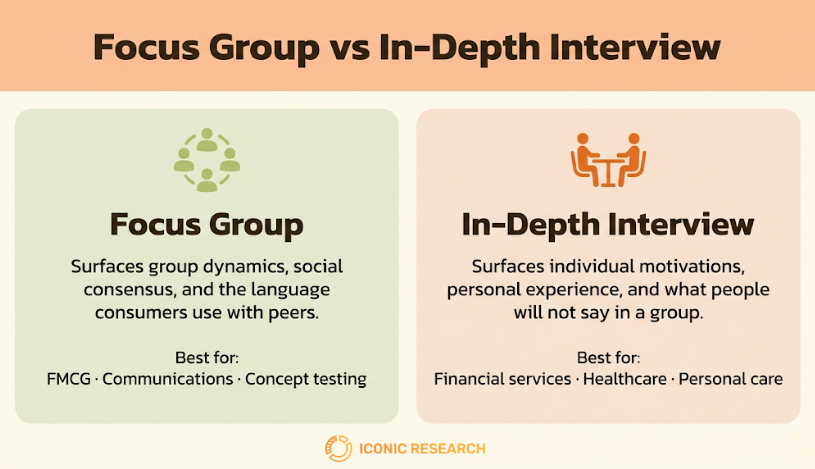 Focus Group vs In-Depth Interview