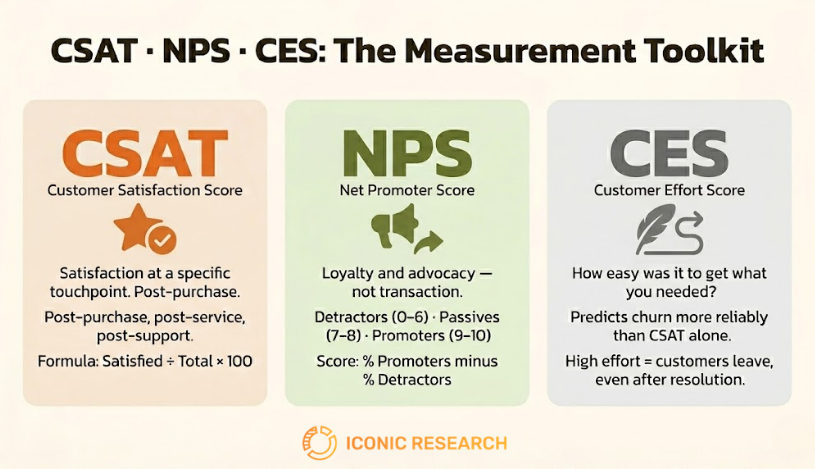 CSAT, NPS, and CES