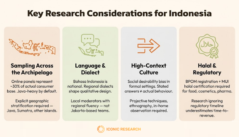 Indonesia Market Research