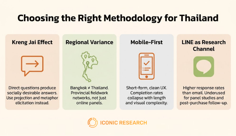 Market Research Methodology for Thailand