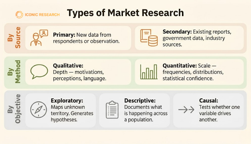 Types of Market Research