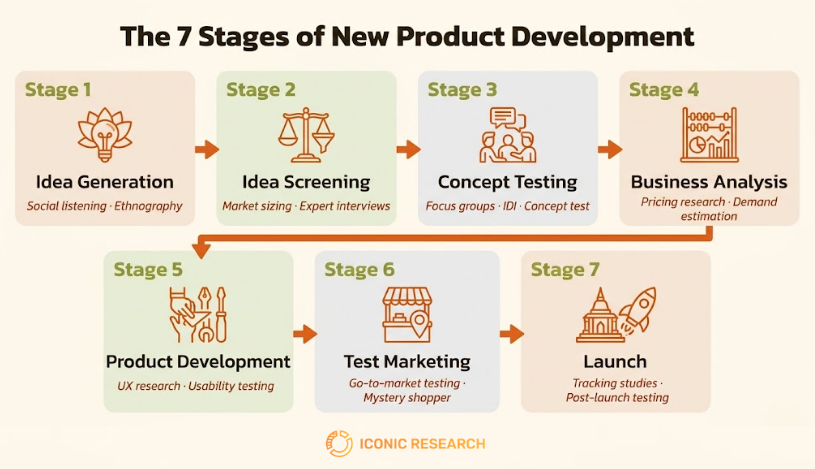 Stages of New Product Development