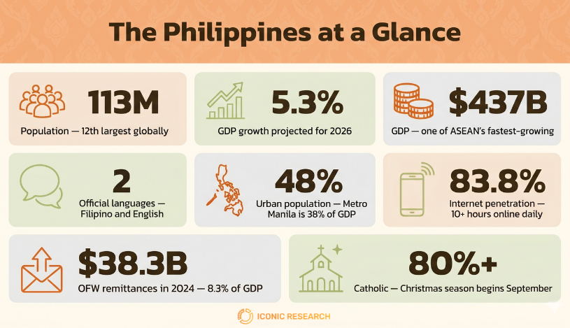 The Philippines at a Glance