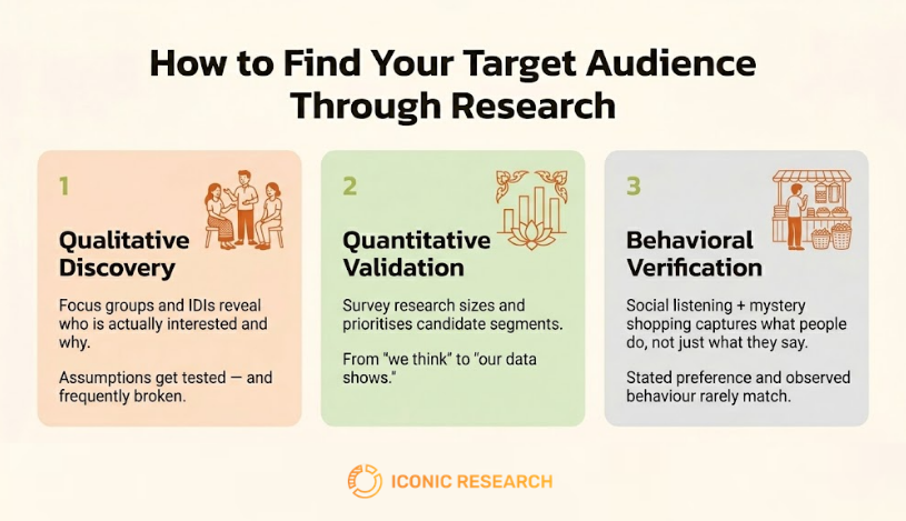 Target Audience Through Research